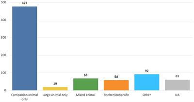 Veterinary and pet owner perspectives on addressing access to veterinary care and workforce challenges